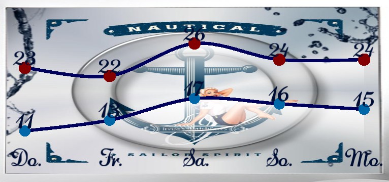 Wetterkurve Sailor Spirits ER