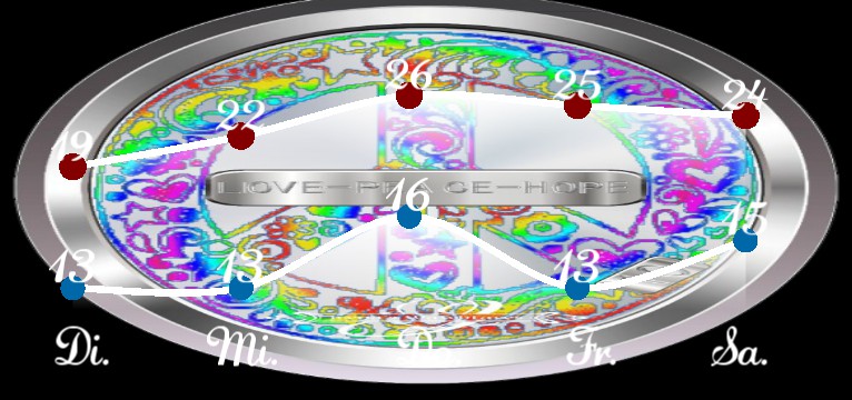 Wetterkurve Love Peace Hope 1