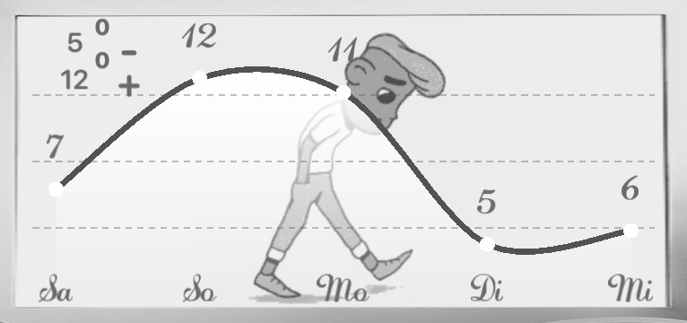 Wetterkurve Comic Man