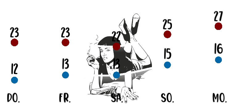 Wetterkurve Pulp Fiction 2
