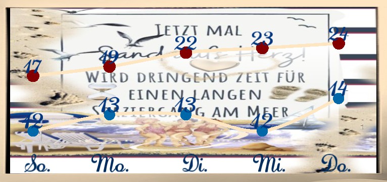Wetterkurve Kuestenkind  11