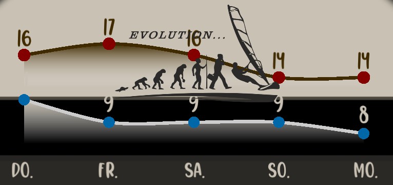 Wetterkurve Surfer Evolution 