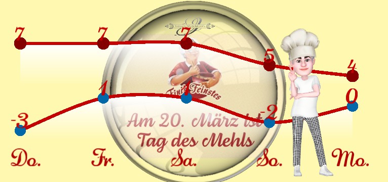 Wetterkurve  Tag des mehls 1