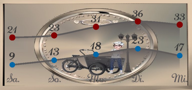 Wetterkurve Lastenebike 1 beleuchtet 
