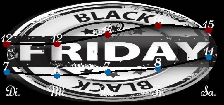 Wetterkurve Black Friday  