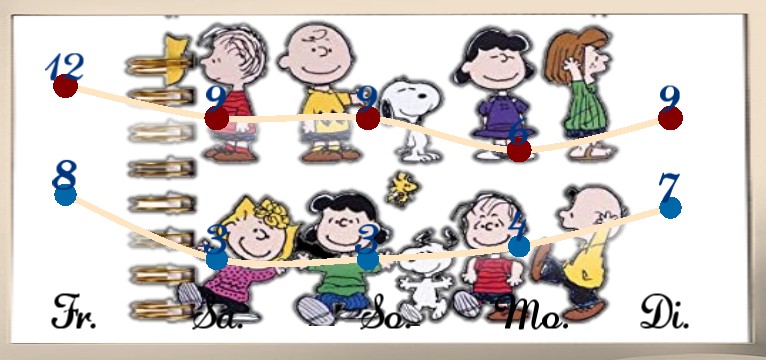 Wetterkurve The Snoopy 