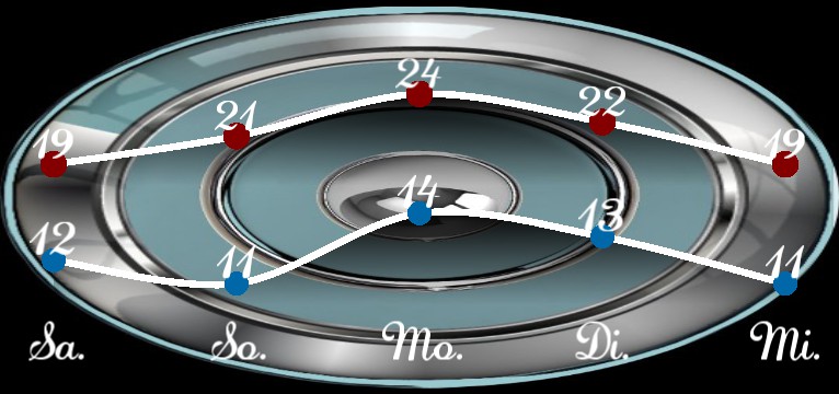 Wetterkurve Design 1487 