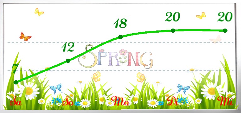 Wetterkurve Spring 1  