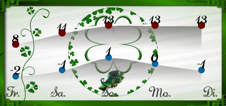 Wetterkurve Saint Patricksday 