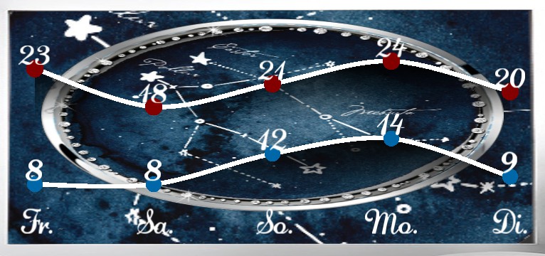Wetterkurve Gemini 