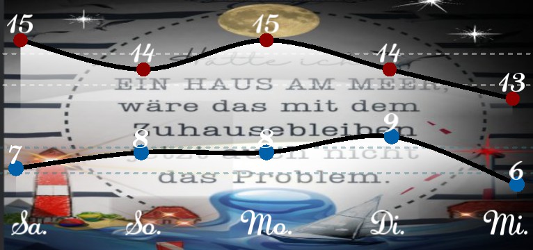 Wetterkurve Kuestenkind 4 Nacht