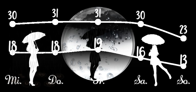 Wetterkurve Weatherwoman 
