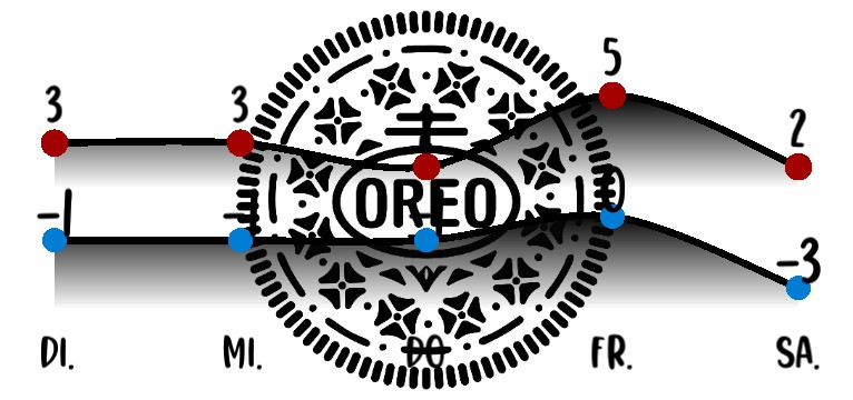 Wetterkurve Oreo 