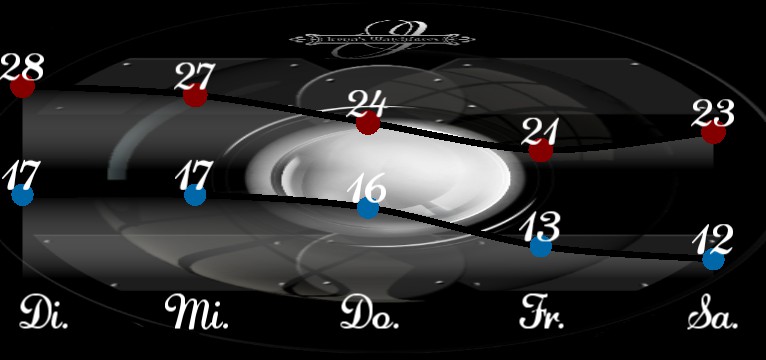 Wetterkurve 1428 pur
