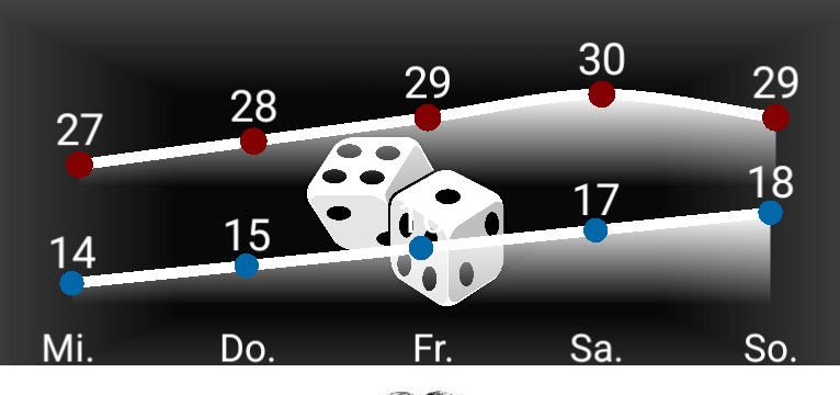 Wetterkurve Wuerfel Cube 