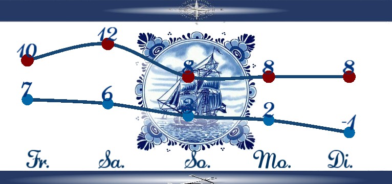 Wetterkurve Delft Maritim 