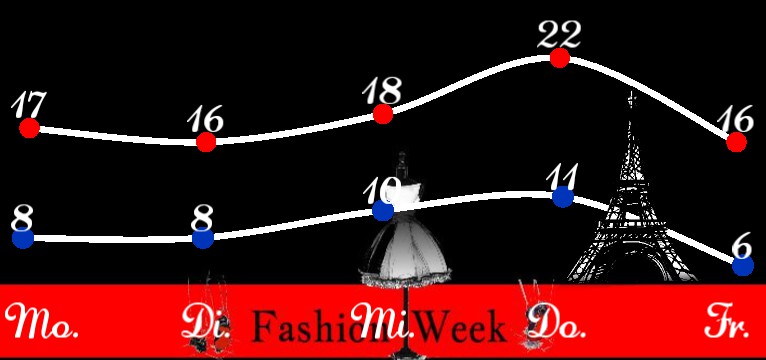 Wetterkurve Paris Fashion Week 