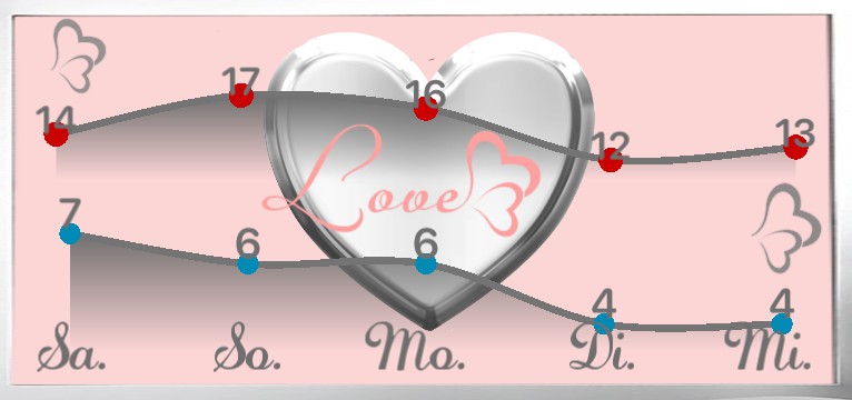Wetterkurve Love my Phone 