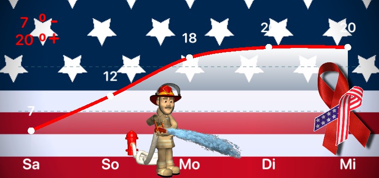 Wetterkurve  Amerika never forget 