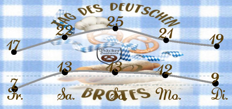 Wetterkurve Tag des deutschen Brotes 
