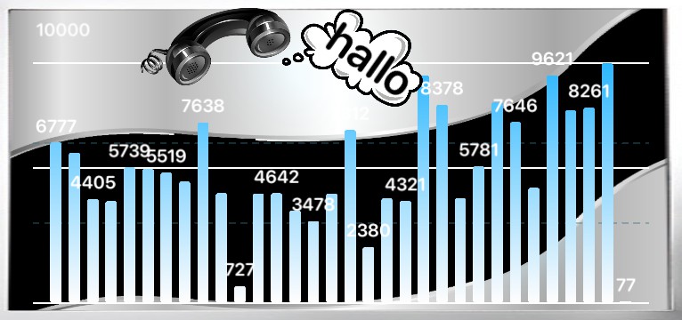 Schritte Telefon