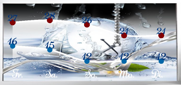 Wetterkurve Diamanten Schiff