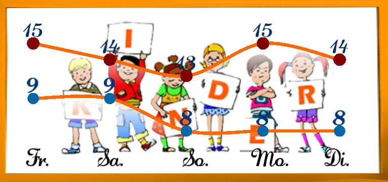Wetterkurve Kindertag 