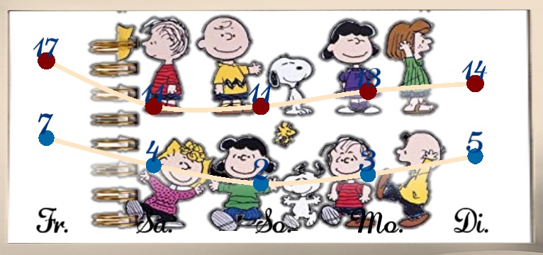 Wetterkurve The Snoopy 