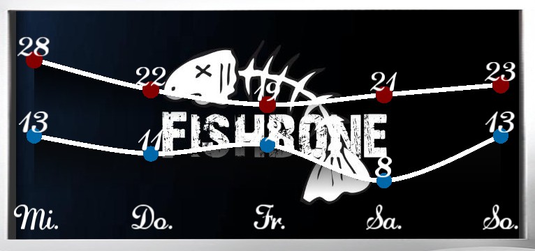 Wetterkurve Fishbone 