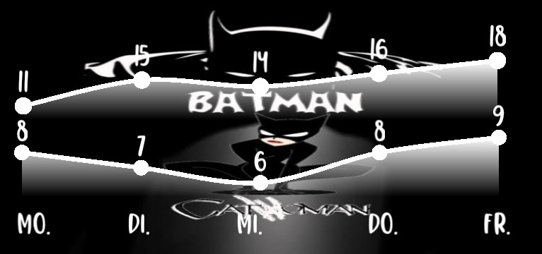 Wetterkurve Batman Catwoman 