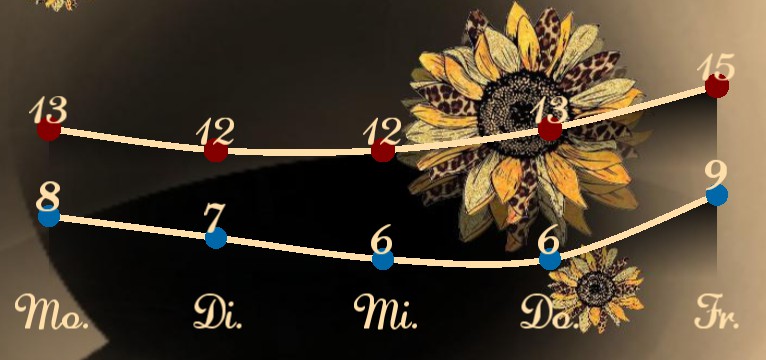 Wetterkurve Autumn Sunflower 