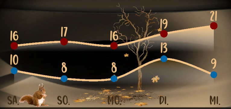 Wetterkurve Eichhoernchen 
