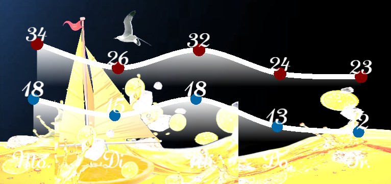 Wetterkurve Zitronenmeer  