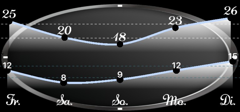 Privat Signo Wetterkurve 