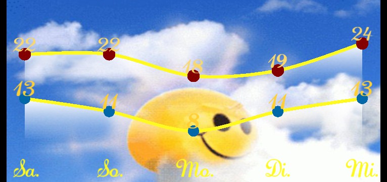 Wetterkurve Sommeranfang 