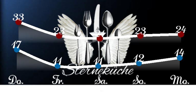 Wetterkurve Sternekche 