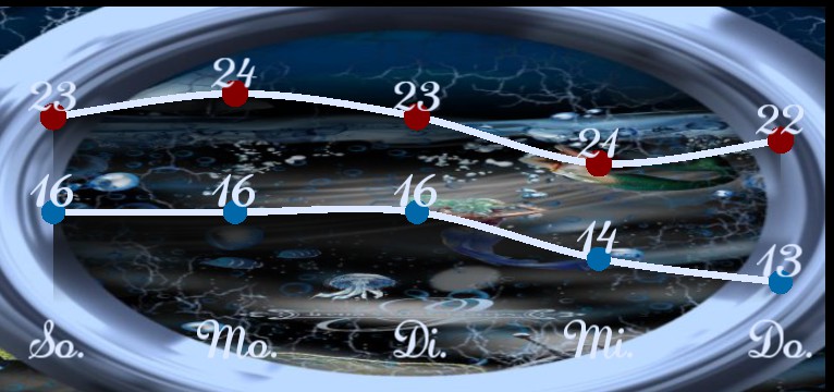 Wetterkurve Mermaid World R