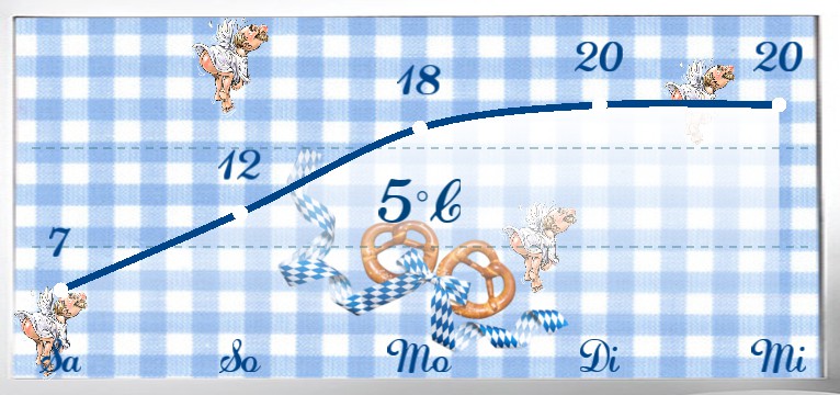 Wetterkurve Oktoberfest 