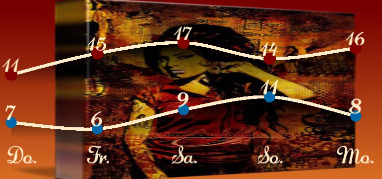 Wetterkurve Amy Winehouse 