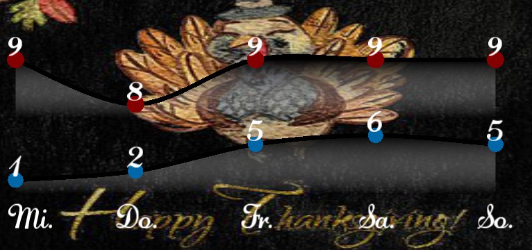 Wetterkurve Thanksgiving 1
