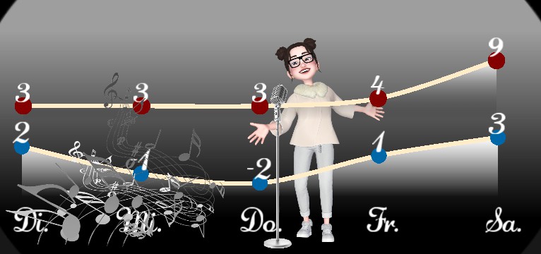 Wetterkurve Tag der Musik 