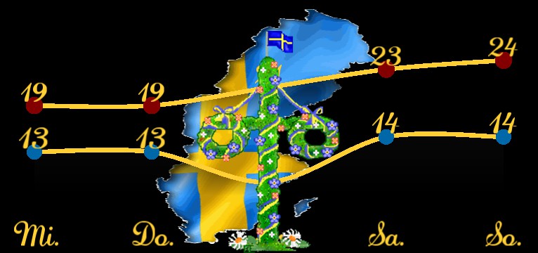 Wetterkurve Midsommar Schweden 