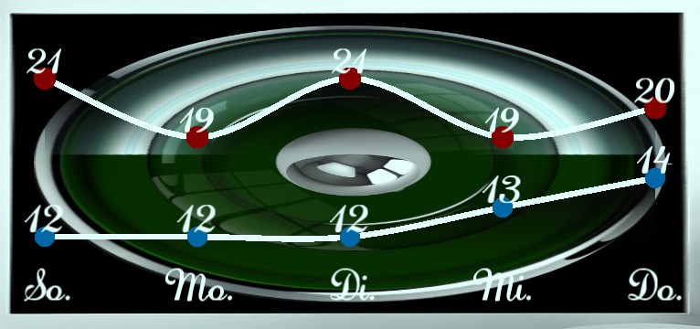 Wetterkurve Design 1486