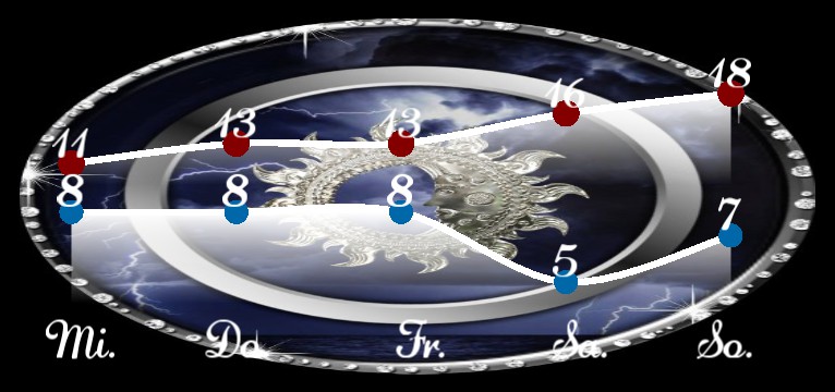 Wetterkurve Diamanten Mond