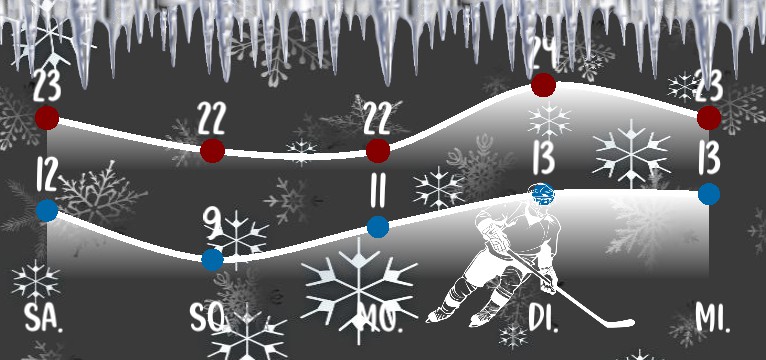Wetterkurve Eishockey 