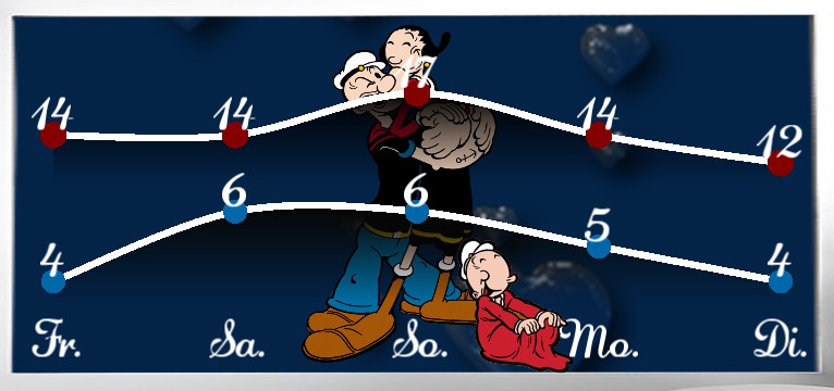 Wetterkurve Popeye Familie 