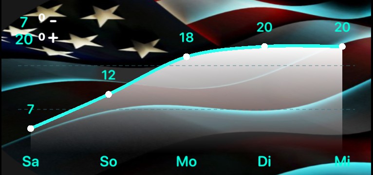 Wetterkurve  American 