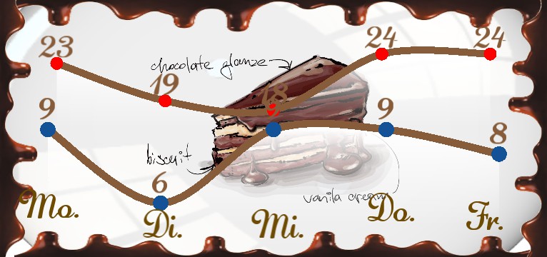 Wetterkurve Schokolade Torte 