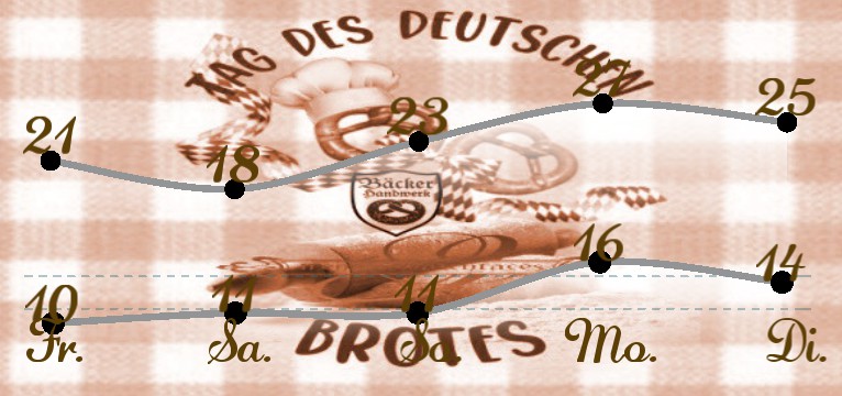 Wetterkurve Tag des deutschen Brotes 1