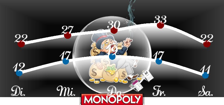 Wetterkurve Monopoly 1